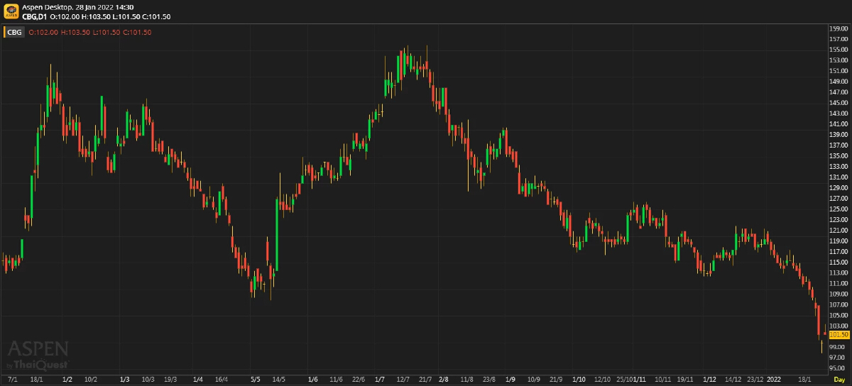 CBG - 4Q21F ฟื้นตัวเล็กน้อย (28 มกราคม 2565)