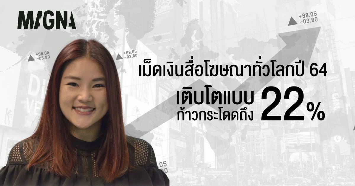 แม็กนา สรุปยอดเม็ดเงินสื่อโฆษณาทั่วโลกปี 64 เติบโตแบบก้าวกระโดดกว่า 22%