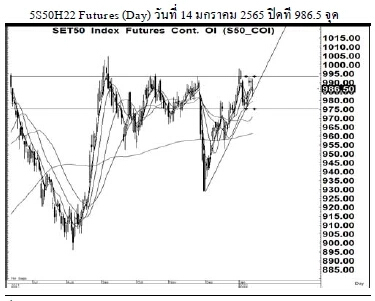 Daily SET50 Futures (วันที่ 17 มกราคม 2565)