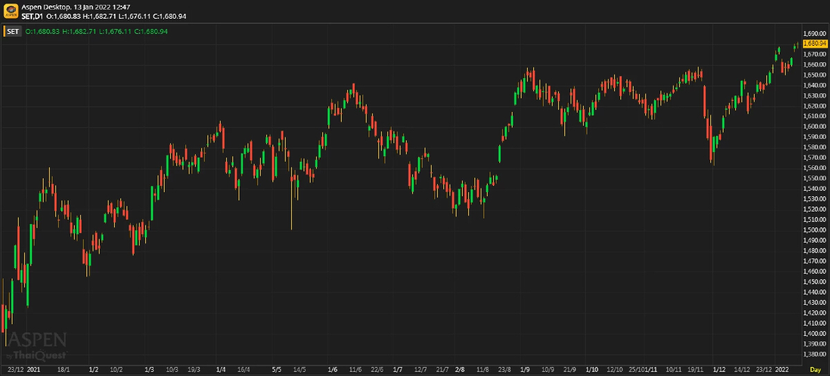หุ้นไทยภาคเช้าปิดที่ 1,680.94 จุด บวก 2.44 จุด หรือ 0.15%