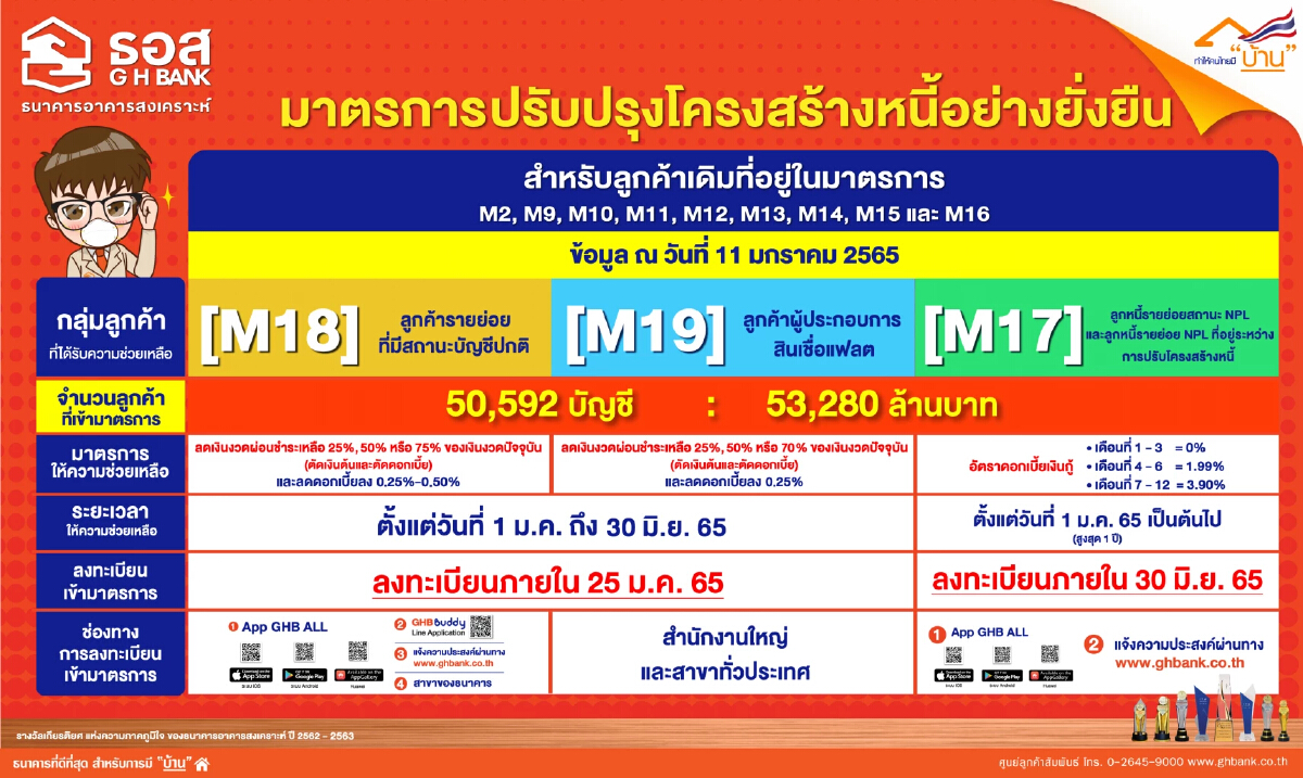ธอส.แจ้งปิดรับลูกค้าร่วมปรับโครงสร้างหนี้ 25 ม.ค.นี้