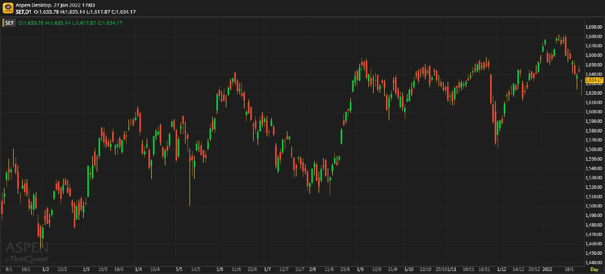 หุ้นไทยภาคบ่าย ปิดตลาด 1,634.17 จุด ลบ -9.27 จุด หรือ -0.56%