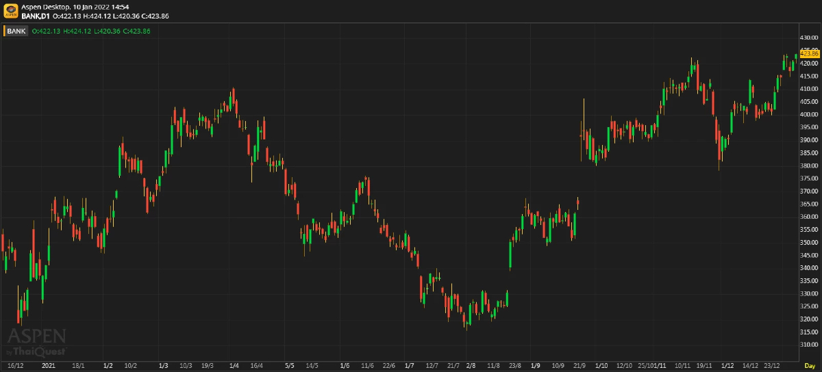 Bank Sector ประมาณการ 4Q64F: กำไรฟื้นตัวตามสถานการณ์โควิด