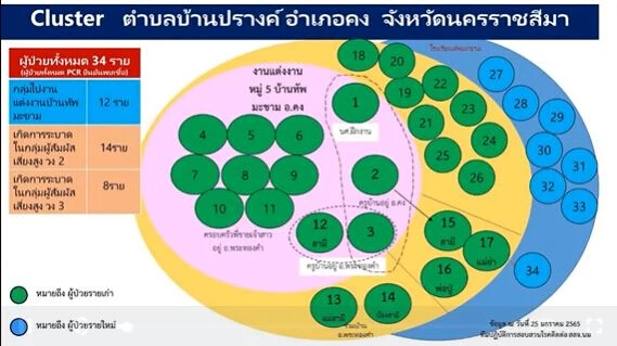 "คลัสเตอร์บ้านทัพมะขาม" โคราช "โควิด-19" ลามหนัก ติดเชื้อสะสม 34 ราย