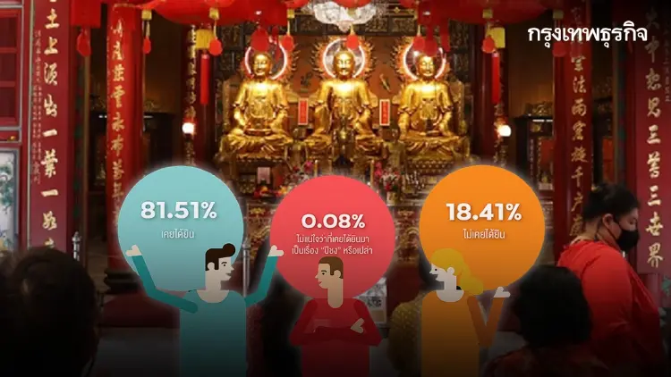 "นิด้าโพล" เผยผลสำรวจเรื่อง "ปีชง" คนไทยค่อนข้างเชื่อ 34% ไม่เชื่อเลย 30%