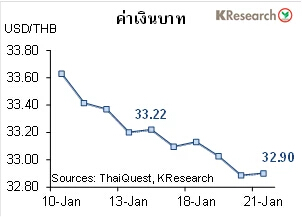 สรุปภาวะตลาดเงินตลาดทุนรายสัปดาห์ วันที่ 17-21 มกราคม 2565