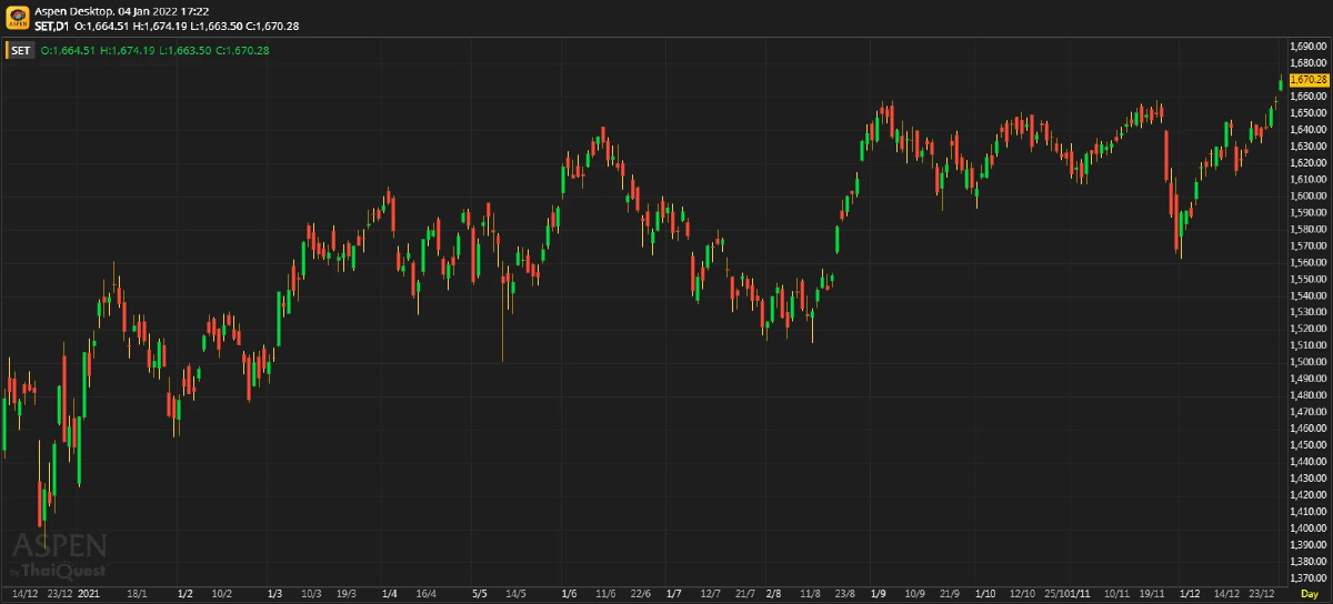 หุ้นไทยภาคบ่าย ปิดตลาด 1,670.28 จุด บวก 12.66 จุด หรือ 0.76%