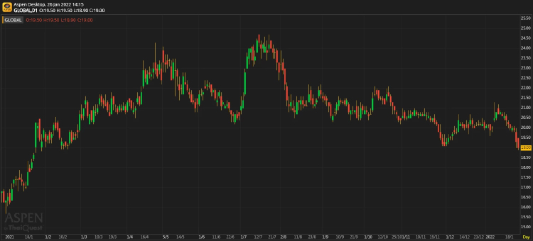 GLOBAL - risk/reward น่าสนใจขึ้น; ปรับคำแนะนำ เป็น ซื้อ