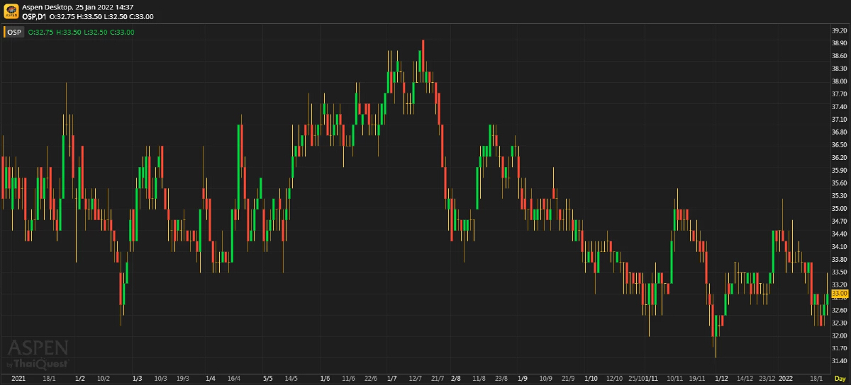 OSP - 4Q21F กำไรฟื้นตัวตามการเปิดเมือง