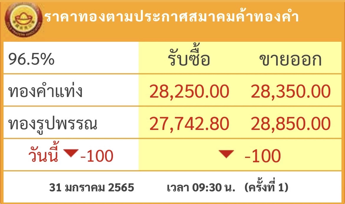 ราคาทอง วันนี้ (31ม.ค.) เปิดตลาดร่วง 100 บาท