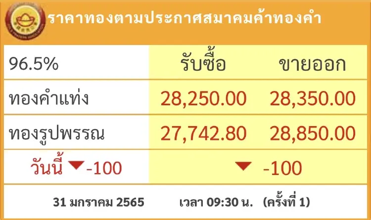 ราคาทอง วันนี้ (31ม.ค.) เปิดตลาดร่วง 100 บาท