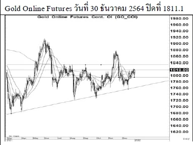 Daily Gold Futures (วันที่ 4 มกราคม 2565)