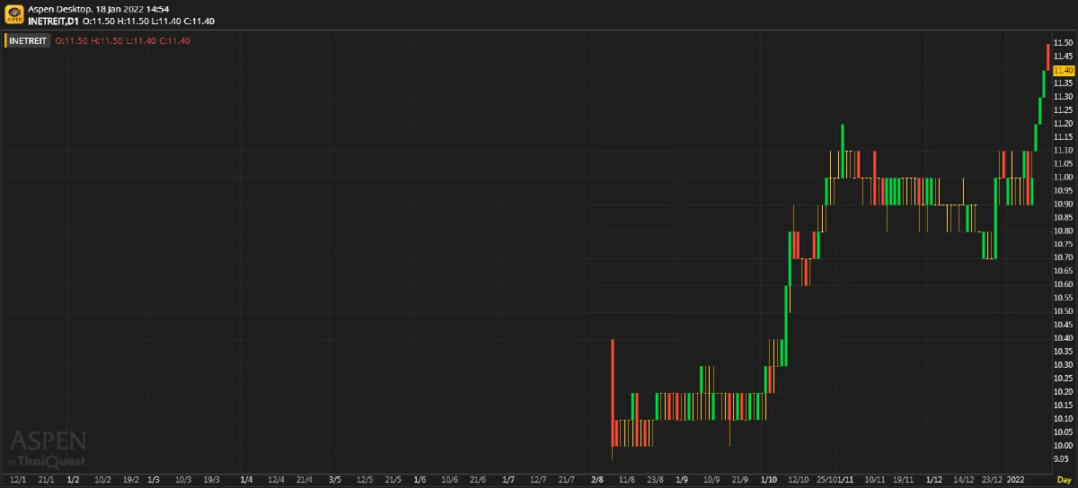 INETREIT - ผลตอบแทนดี ความเสี่ยงต่ำ (18 ม.ค. 65)