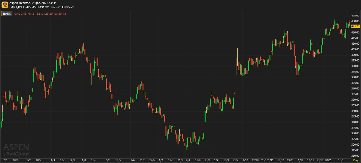 Bank Sector คชจ.สำรองฯ ที่ลดลงจะช่วยหนุนการเติบโต