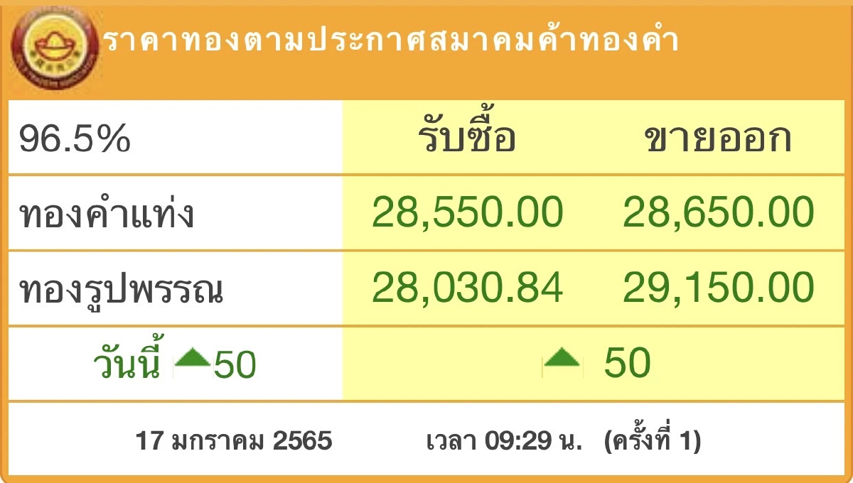 ราคาทอง วันนี้ (17 ม.ค.) ปรับตัวขึ้น 50 บาท