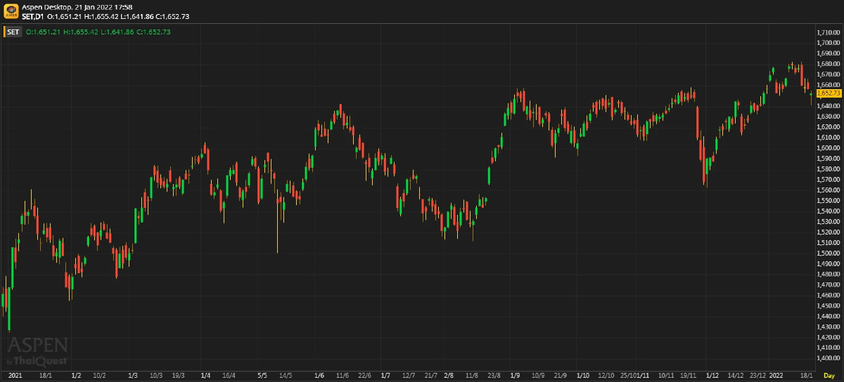 หุ้นไทยภาคบ่าย ปิดตลาด 1,652.73 จุด ลบ -4.23 จุด หรือ -0.26%