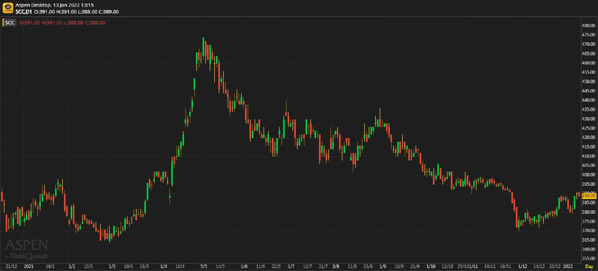 SCC - เคมีภัณฑ์หนุนกำไร 4Q (13 มกราคม 2565)