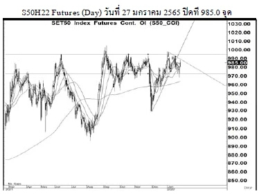 Daily SET50 Futures (วันที่ 28 มกราคม 2565)