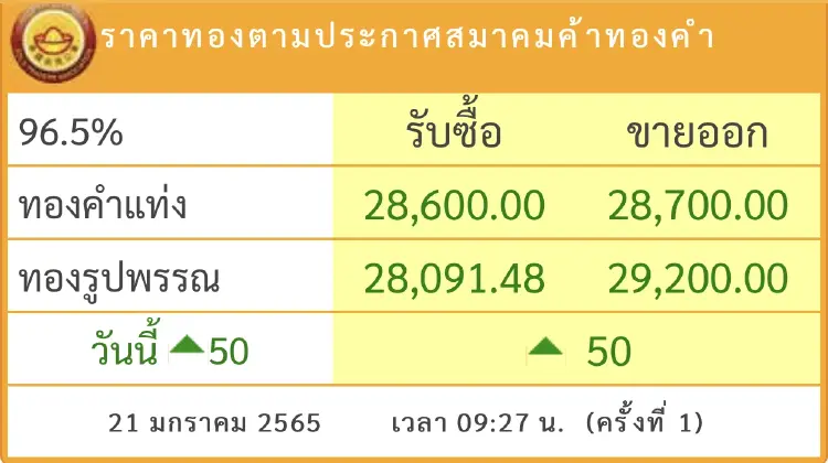 ‘ราคาทอง’วันนี้(21ม.ค.)ปรับตัวขึ้น50บาท