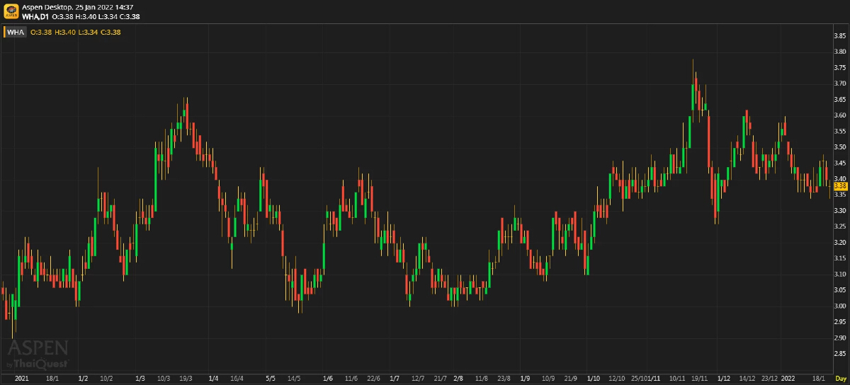 WHA - คาด 4Q21F กำไรสูงสุดในรอบ 5 ปี (25 ม.ค. 65)