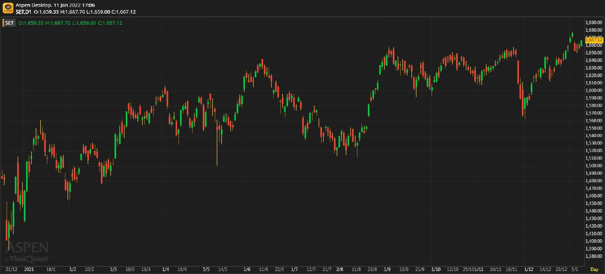 หุ้นไทยภาคบ่าย ปิดตลาด 1,667.12 จุด บวก 10.06 จุด หรือ 0.61%