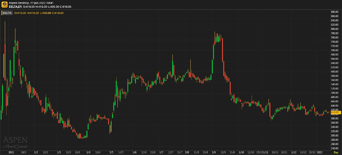 DELTA ประมาณการ 4Q64F: เกาะไปกับกระแสโลก