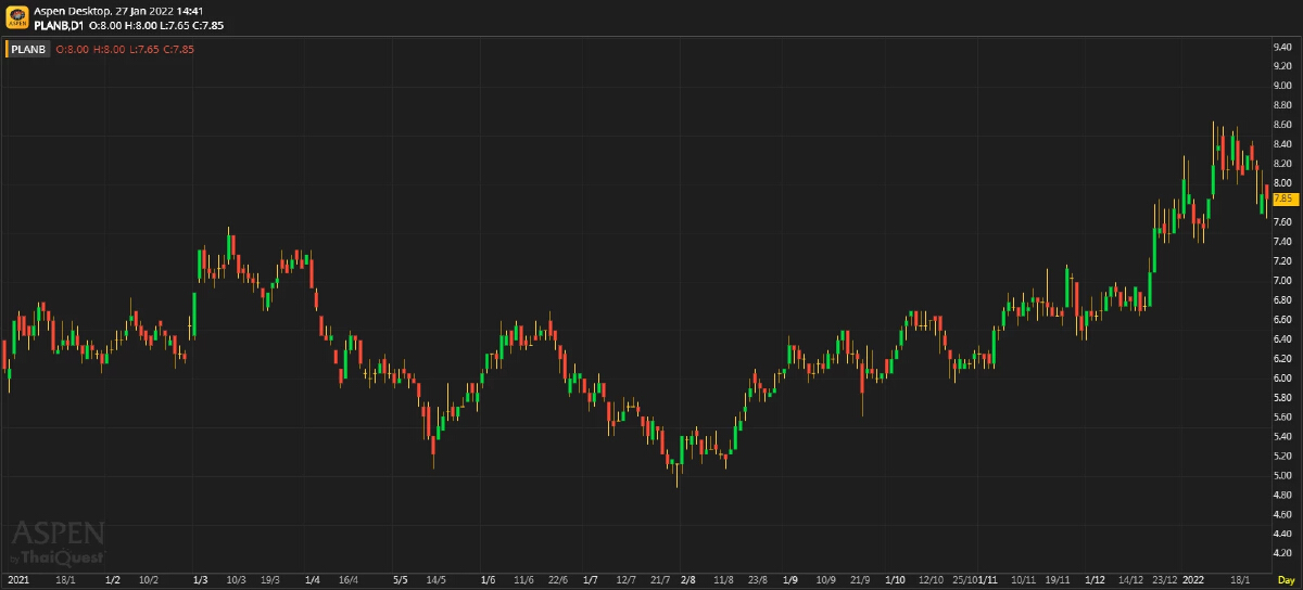 PLANB เร่งการเติบโตด้วยการเข้าซื้อกิจการอื่น