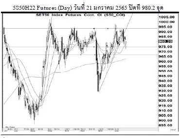 Daily SET50 Futures (วันที่ 24 มกราคม 2565)