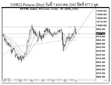 Daily SET50 Futures (วันที่ 10 มกราคม 2564)