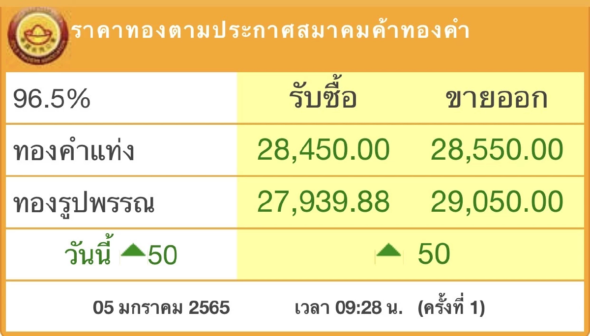 ราคาทอง วันนี้ (5ม.ค.) ปรับตัวขึ้น 50 บาท