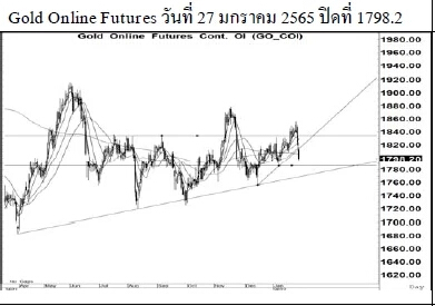 Daily Gold Futures (วันที่ 28 มกราคม 2565)