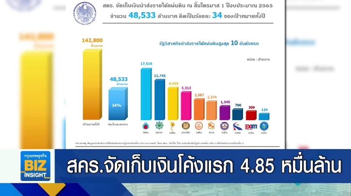สคร.จัดเก็บเงินโค้งแรก 4.85 หมื่นล้าน