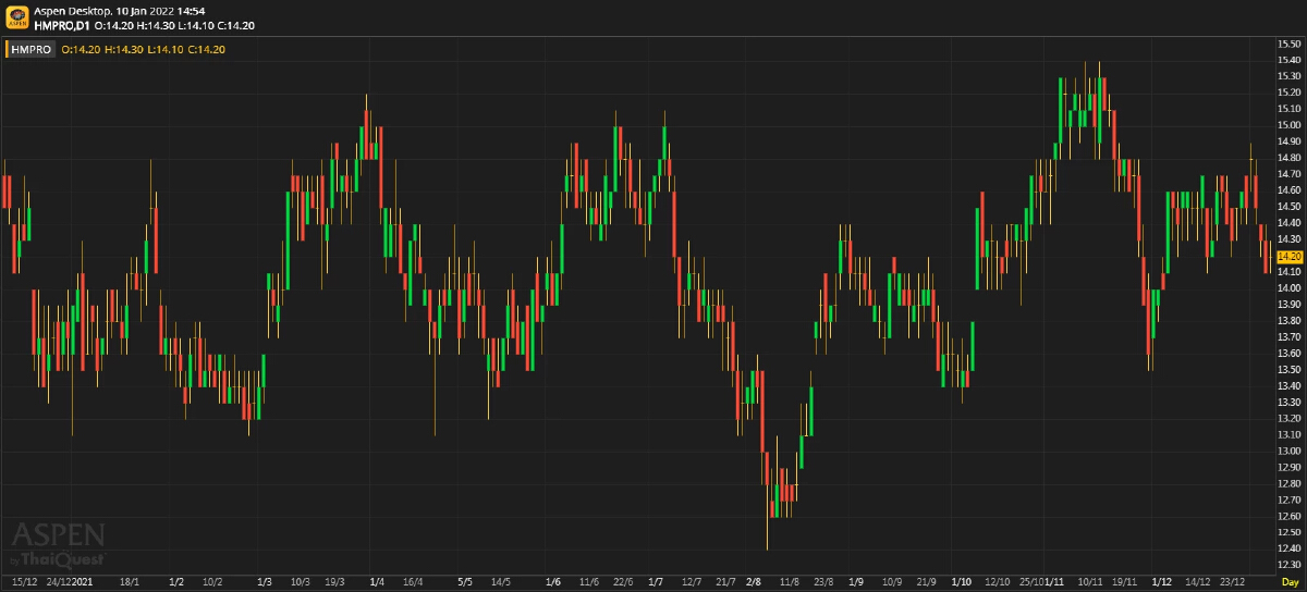 HMPRO - 4Q21F: กำไรสูงสุดในรอบปี (10 ม.ค. 65)