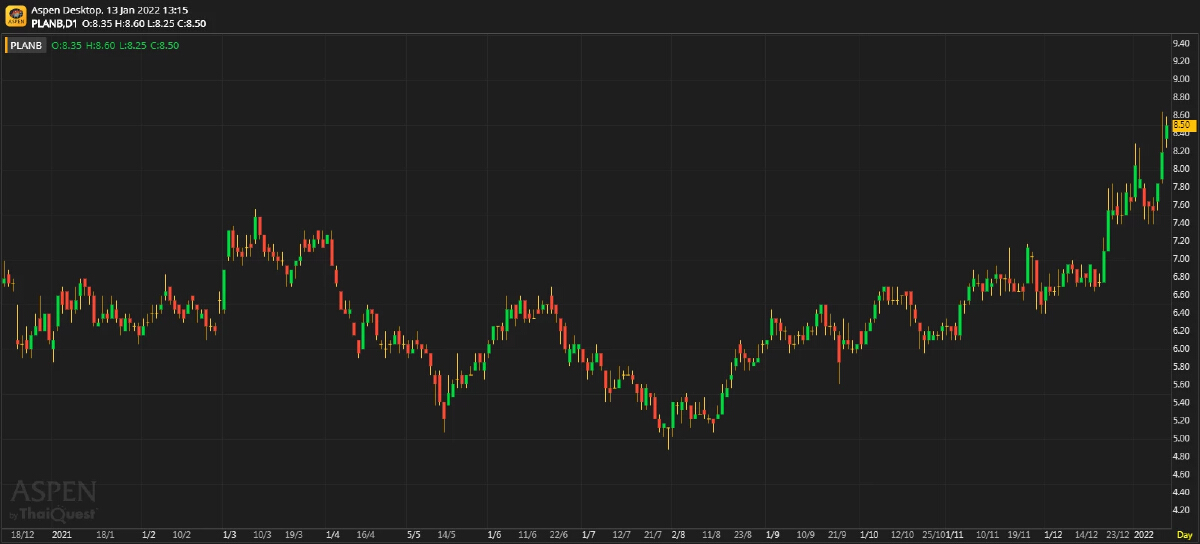 PLANB - ฟื้นตัวแบบ V-shape ไม่ใช่ U (13 ม.ค. 65)