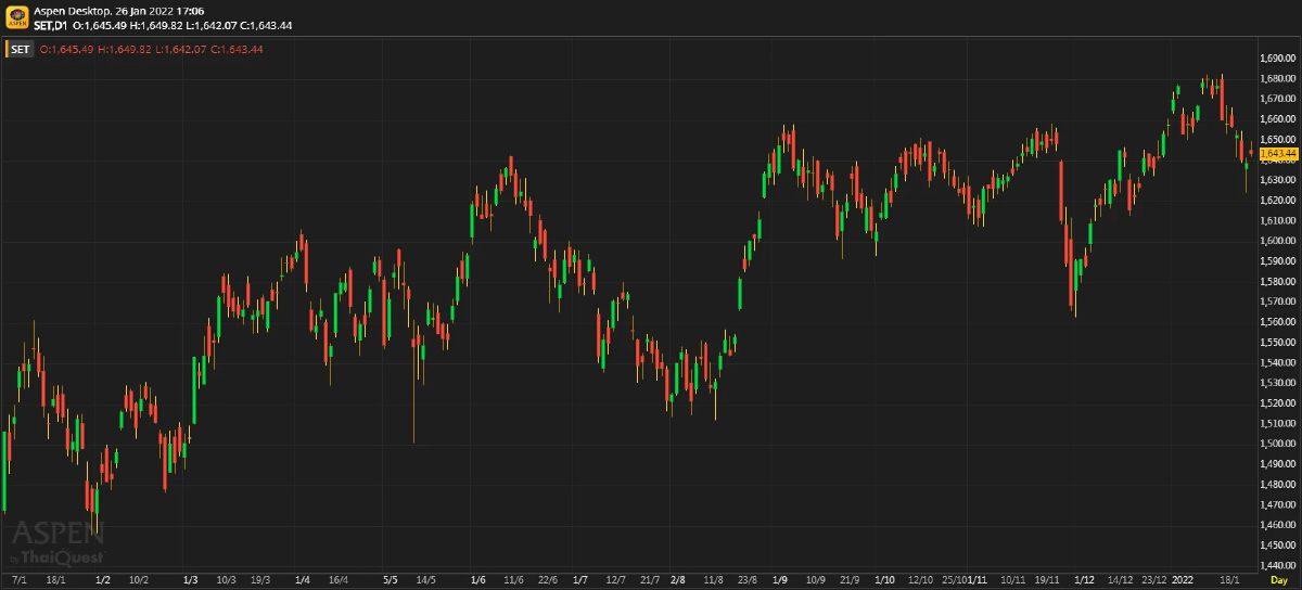 หุ้นไทยภาคบ่าย ปิดตลาด 1,643.44 จุด บวก 4.35 จุด หรือ 0.27%