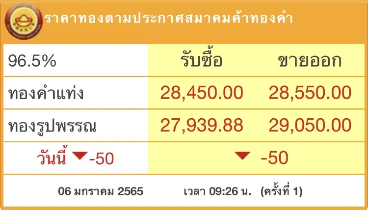 ราคาทอง วันนี้ (ุ6ม.ค.) ปรับตัวลง 50 บาท