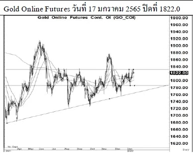 Daily Gold Futures (วันที่ 18 มกราคม 2565)