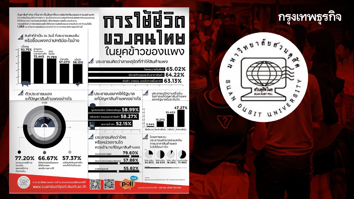 สวนดุสิตโพล ชี้ ปชช.อยากให้รัฐบาลพูดความจริง เร่งแก้ไขปัญหาของแพง