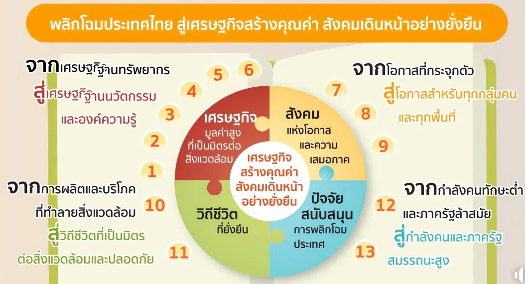 พลิกโฉม ‘เศรษฐกิจไทย’ด้วยแผนพัฒนาฯฉบับ13  ต้องกล้าตั้งเป้าหมายที่ท้าทาย