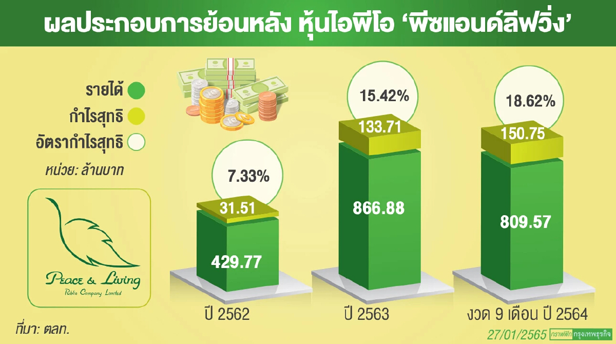 ‘พีซแอนด์ลีฟวิ่ง’หุ้นไอพีโออสังหาฯ ระดมทุนหนุนเติบโต‘เท่าตัว’