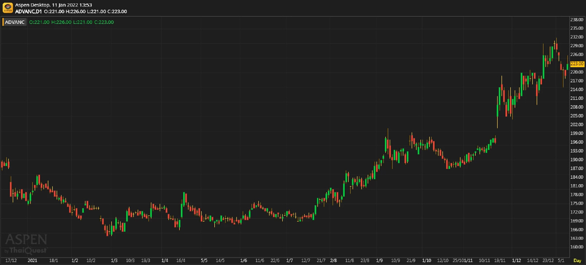 ADVANC - แนวโน้มดีแต่สะท้อนในราคาแล้ว