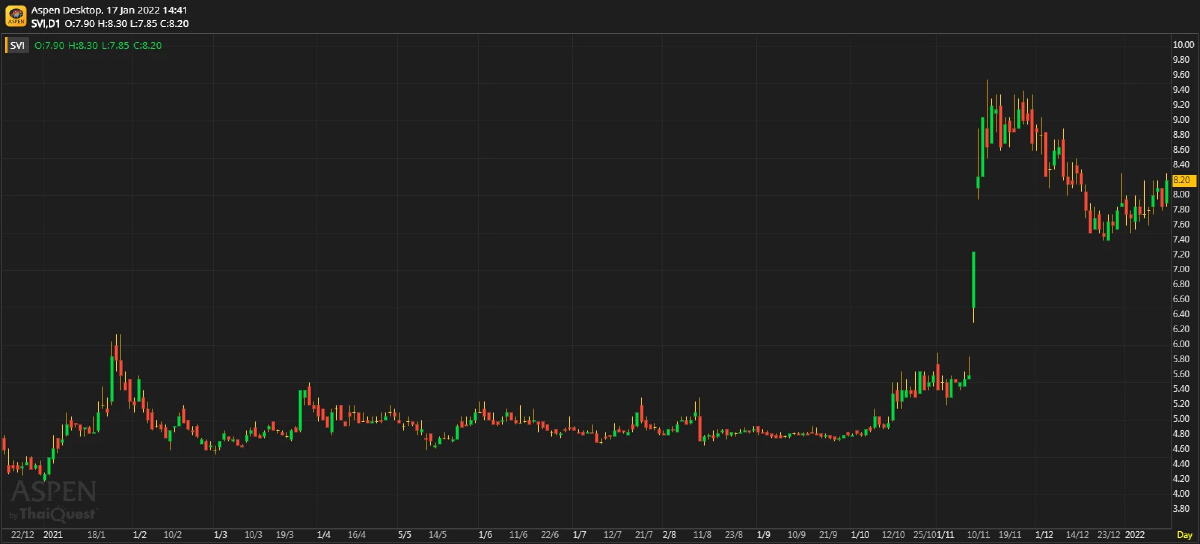 SVI เติบโตจาก Acquisition (17 มกราคม 2565)