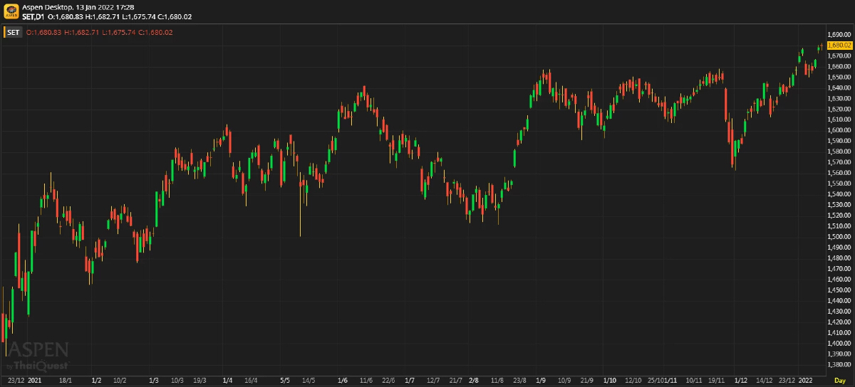 หุ้นไทยภาคบ่าย ปิดตลาด 1,680.02 จุด บวก 1.52 จุด หรือ 0.09%