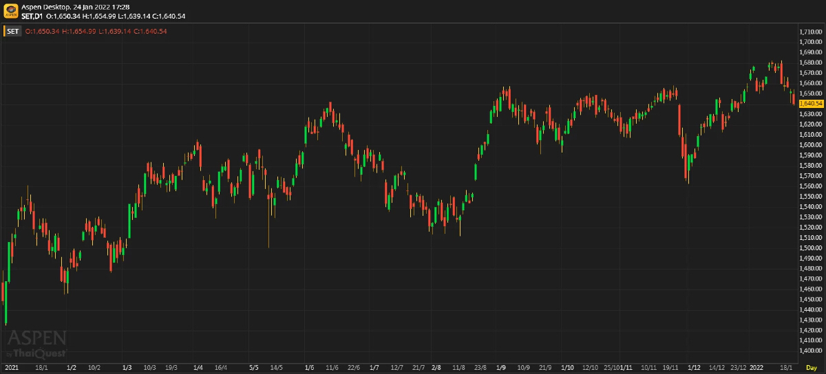 หุ้นไทยภาคบ่าย ปิดตลาด 1,640.54 จุด ลบ -12.19 จุด หรือ -0.74%