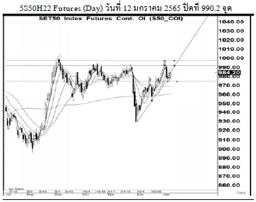 Daily SET50 Futures (ประจำวันที่ 13 มกราคม 2565)