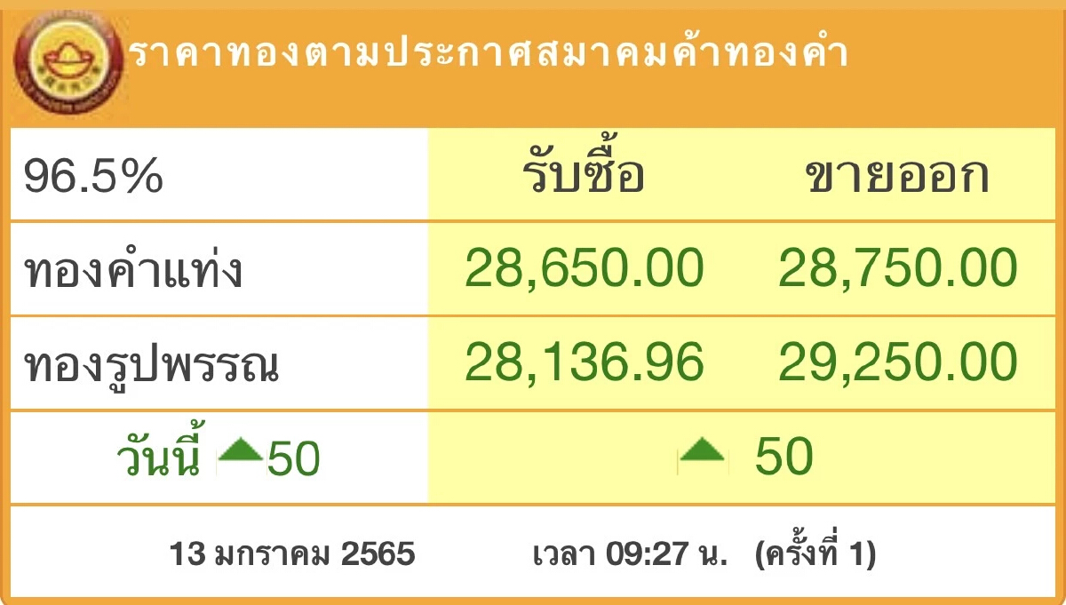 ราคาทอง วันนี้ (13 ม.ค.) ปรับตัวขึ้น 50 บาท