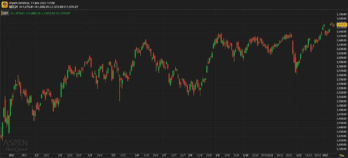 หุ้นไทยภาคบ่าย ปิดตลาด 1,676.87 จุด บวก 4.24 จุด หรือ 0.25%