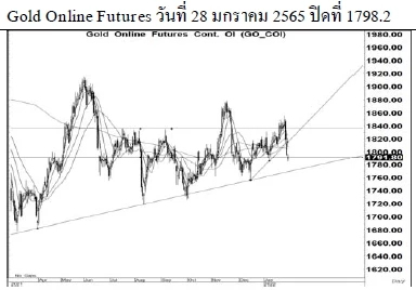 Daily Gold Futures (วันที่ 31 มกราคม 2565)