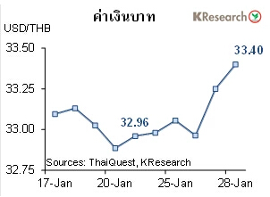 สรุปภาวะตลาดเงินตลาดทุนรายสัปดาห์ วันที่ 24-28 มกราคม 2565