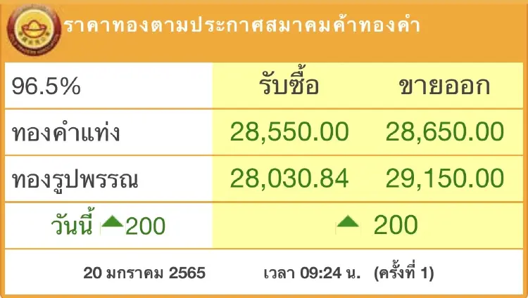 ราคาทอง วันนี้ (20ม.ค.) เปิดพุ่งแรง 200 บาท